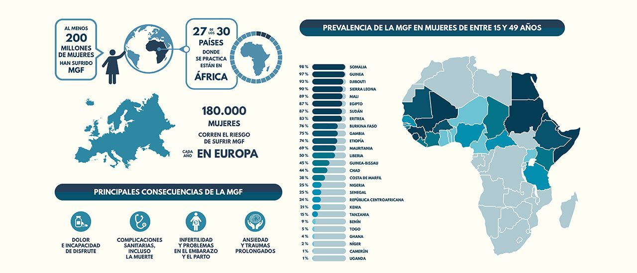 #StopMutilación: 200 millones de mujeres y niñas han sufrido Mutilación Genital Femenina