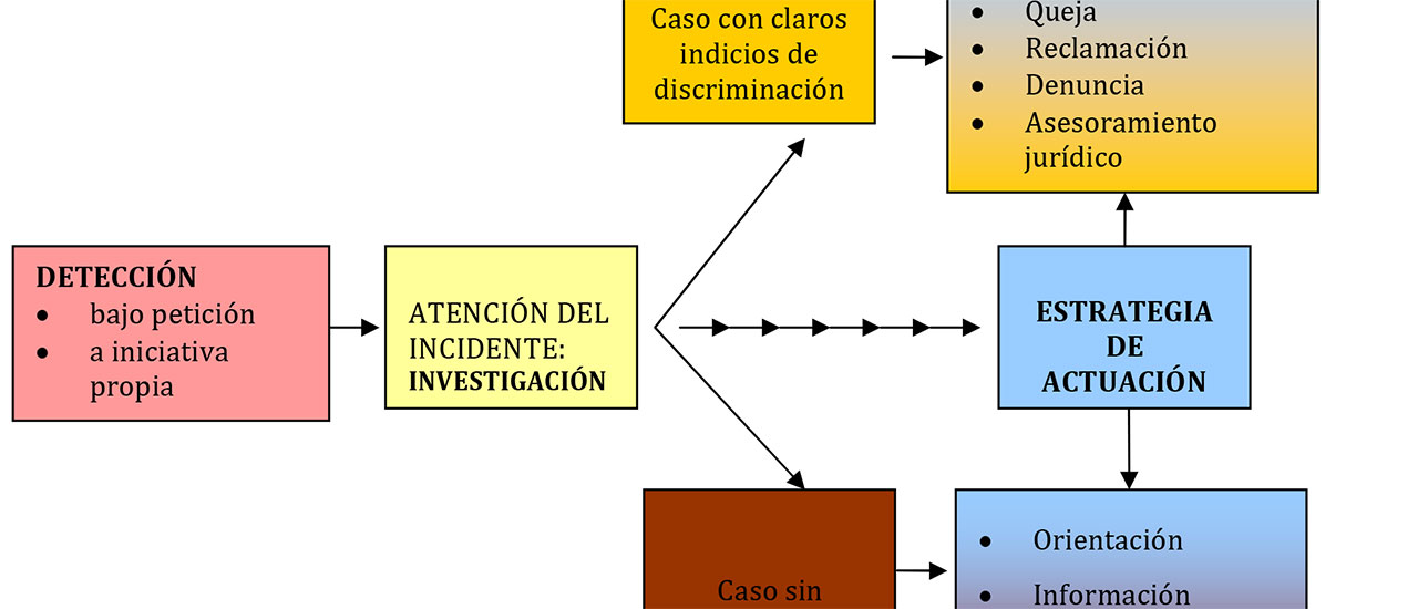 Los mecanismos de lucha contra la discriminación, vitales ante las actuales amenazas