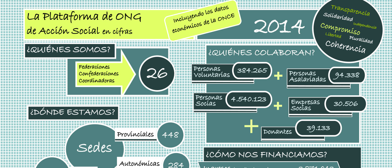 Las entidades socias de la Plataforma de ONG de Acción Social realizan 13 millones de atenciones