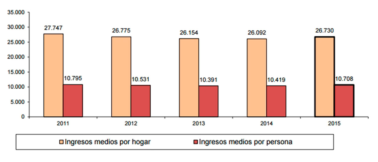 Aumenta la población en riesgo de pobreza en España