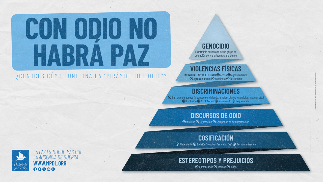 Pirámide del odio