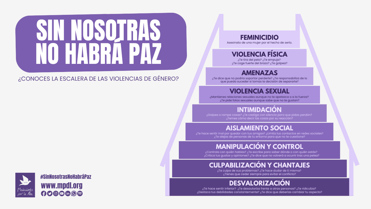 Escalera de las violencias de género Pirámide del odio
